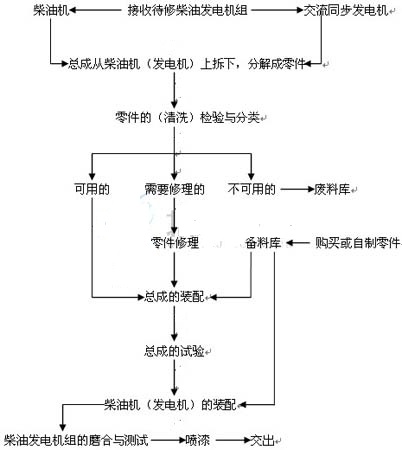 柴油发电机组维修的工艺流程图.jpg